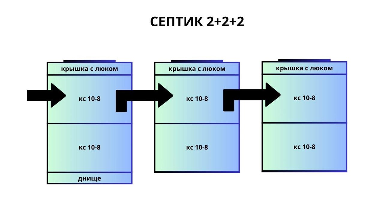 Септик 2+2+2