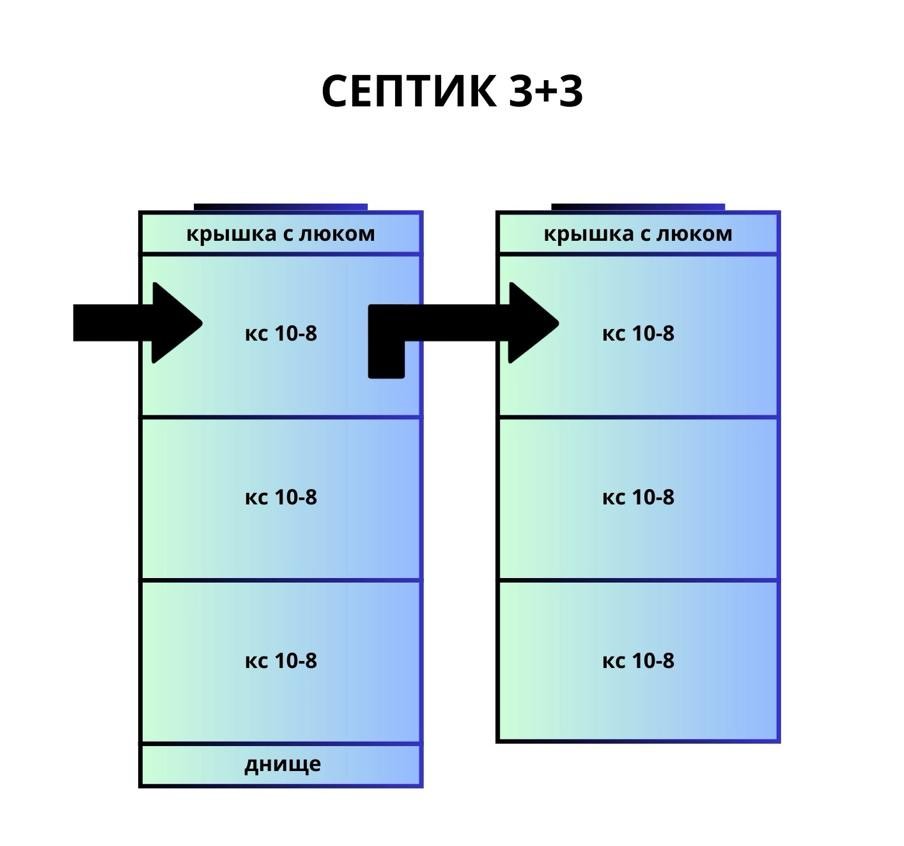 Септик 3+3