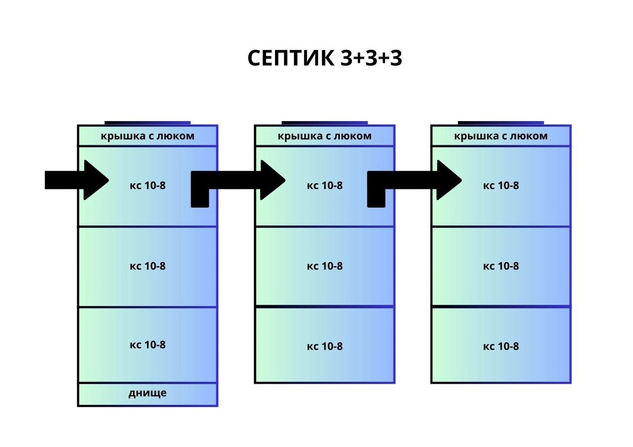 Септик 3+3+3