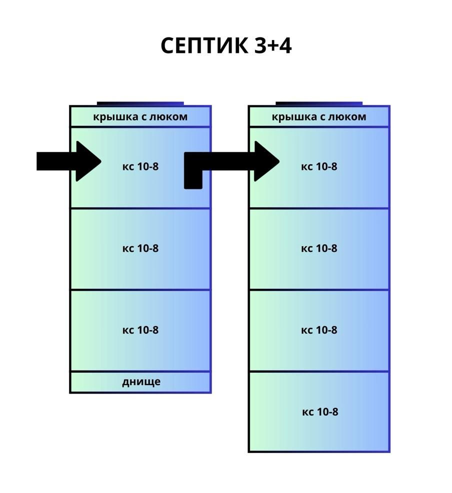 Септик 3+4